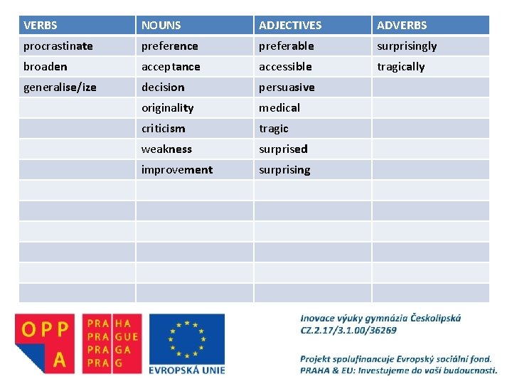 VERBS NOUNS ADJECTIVES ADVERBS procrastinate preference preferable surprisingly broaden acceptance accessible tragically generalise/ize decision