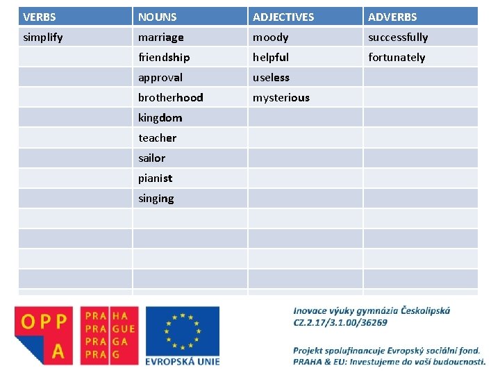 VERBS NOUNS ADJECTIVES ADVERBS simplify marriage moody successfully friendship helpful fortunately approval useless brotherhood