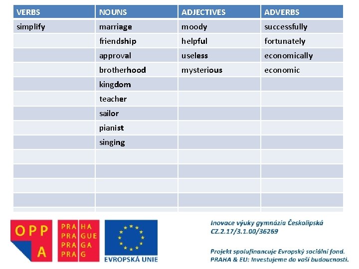 VERBS NOUNS ADJECTIVES ADVERBS simplify marriage moody successfully friendship helpful fortunately approval useless economically