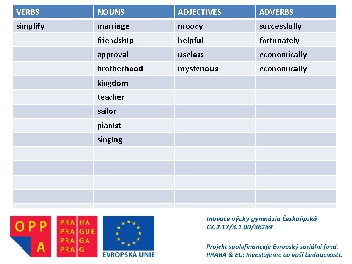 VERBS NOUNS ADJECTIVES ADVERBS simplify marriage moody successfully friendship helpful fortunately approval useless economically