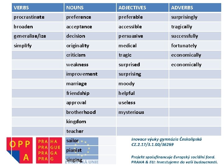 VERBS NOUNS ADJECTIVES ADVERBS procrastinate preference preferable surprisingly broaden acceptance accessible tragically generalise/ize decision