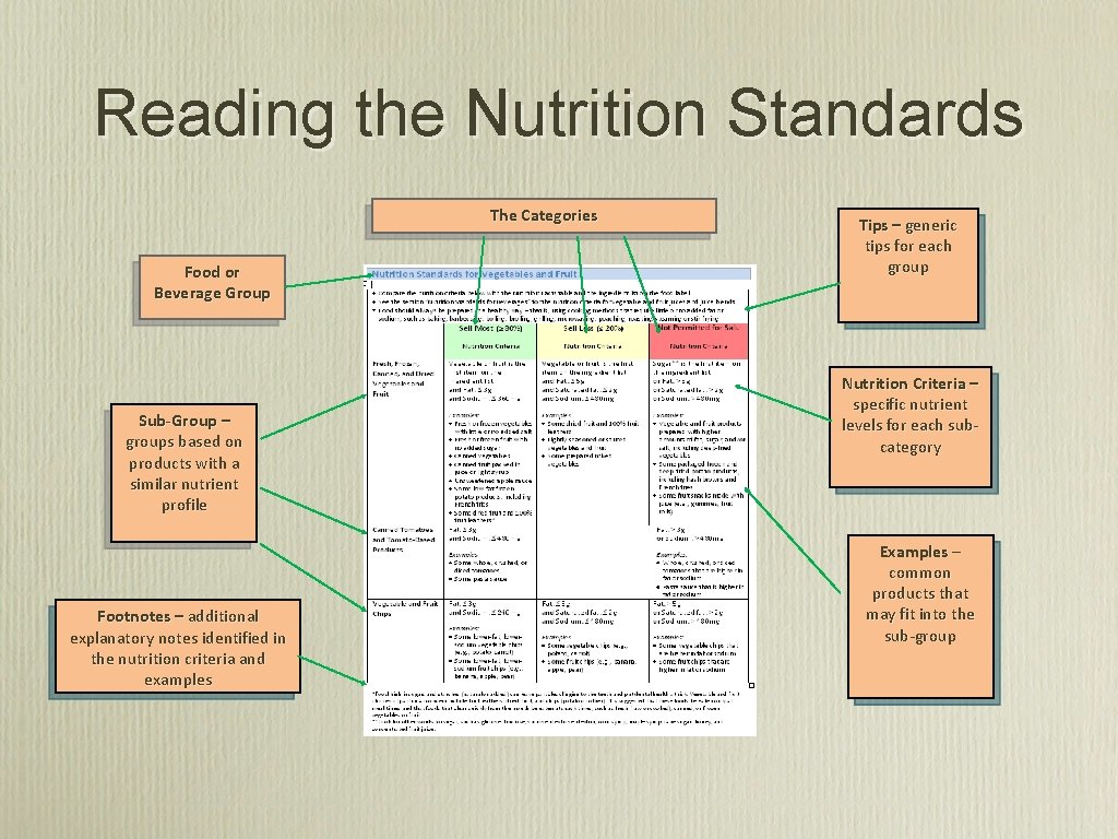 Reading the Nutrition Standards The Categories Food or Beverage Group Sub-Group – groups based