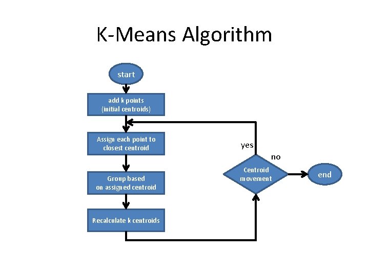 K-Means Algorithm start add k points (initial centroids) Assign each point to closest centroid
