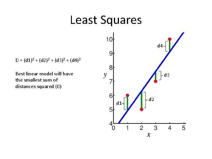 Least Squares d 4 D = (d 1)2 + (d 2)2 + (d 3)2