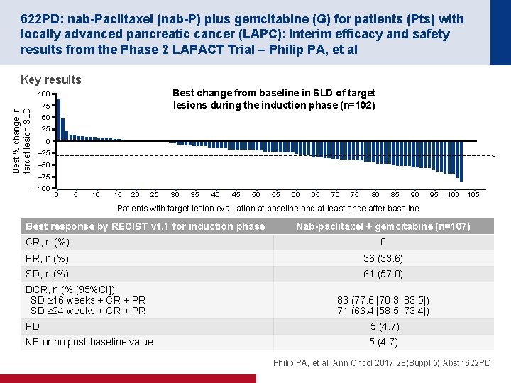 622 PD: nab-Paclitaxel (nab-P) plus gemcitabine (G) for patients (Pts) with locally advanced pancreatic