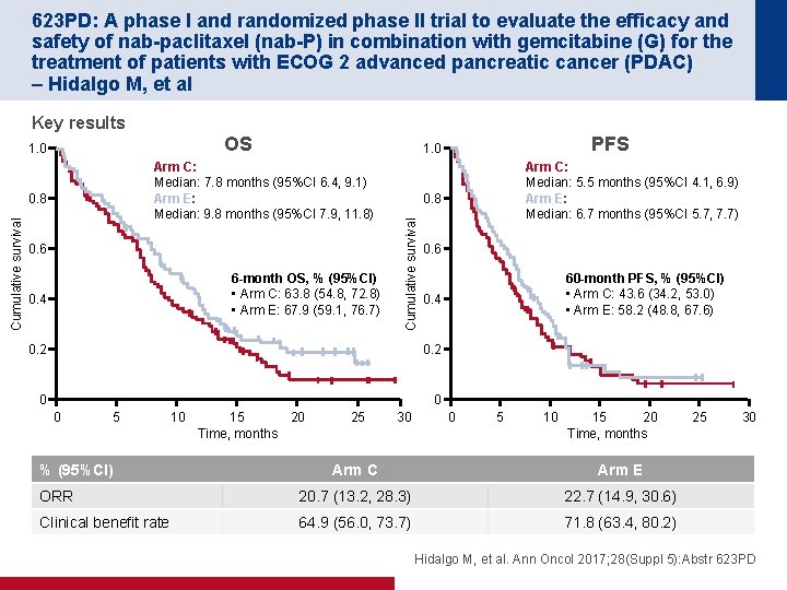 623 PD: A phase I and randomized phase II trial to evaluate the efficacy