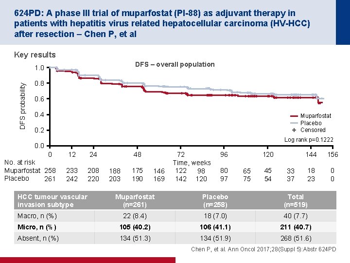 624 PD: A phase III trial of muparfostat (PI-88) as adjuvant therapy in patients