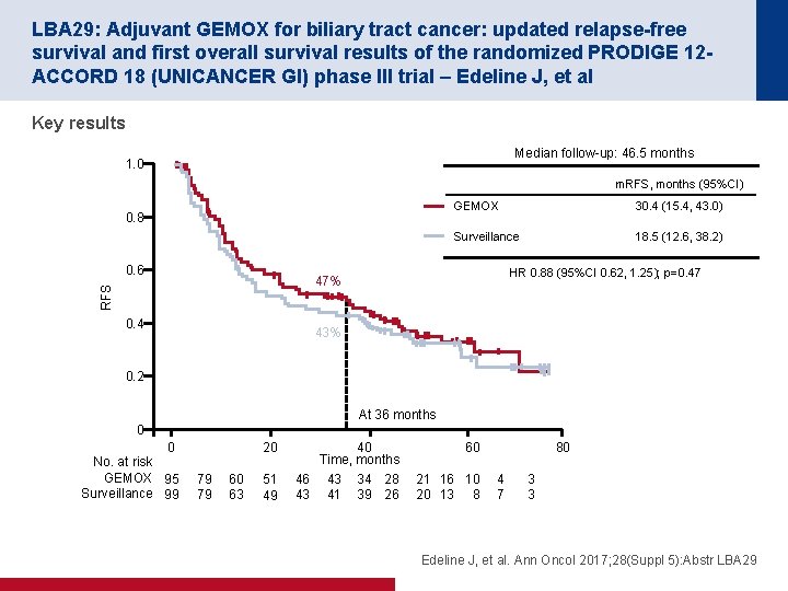 LBA 29: Adjuvant GEMOX for biliary tract cancer: updated relapse-free survival and first overall
