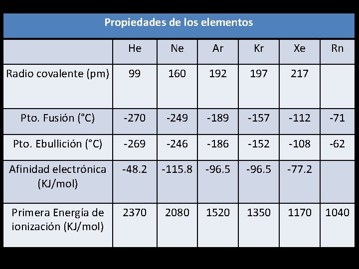 Propiedades de los elementos He Ne Ar Kr Xe Rn Radio covalente (pm) 99