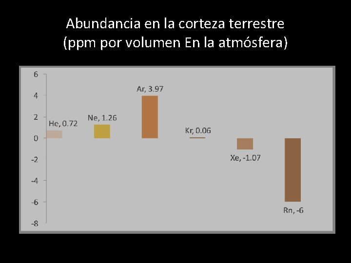Abundancia en la corteza terrestre (ppm por volumen En la atmósfera) 