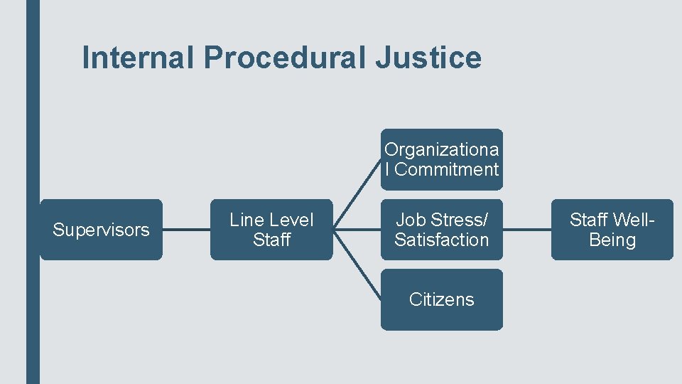 Internal Procedural Justice Organizationa l Commitment Supervisors Line Level Staff Job Stress/ Satisfaction Citizens