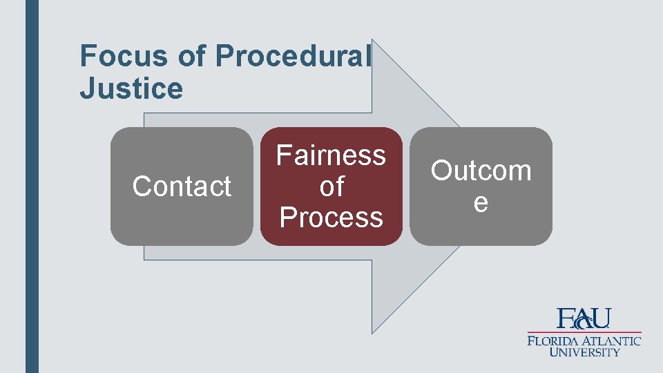 Focus of Procedural Justice Contact Fairness of Process Outcom e 