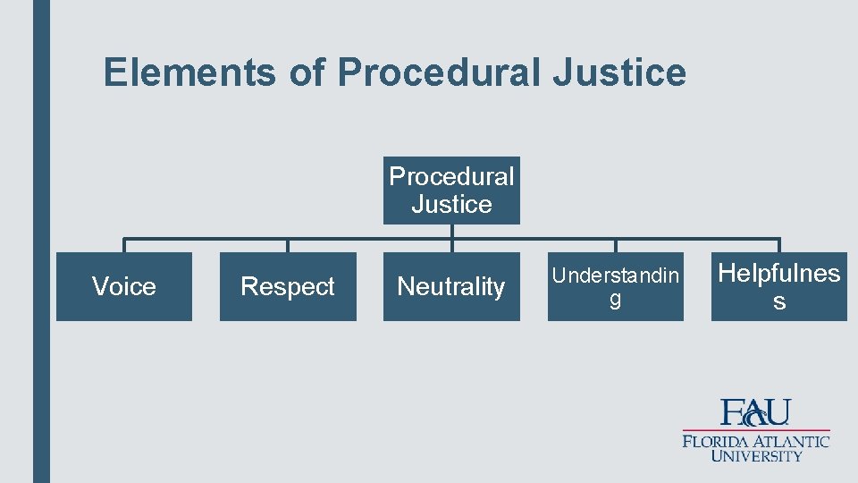 Elements of Procedural Justice Voice Respect Neutrality Understandin g Helpfulnes s 