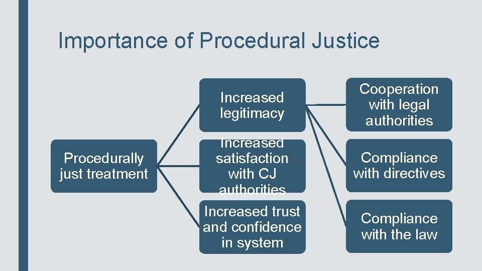 Importance of Procedural Justice Increased legitimacy Procedurally just treatment Increased satisfaction with CJ authorities
