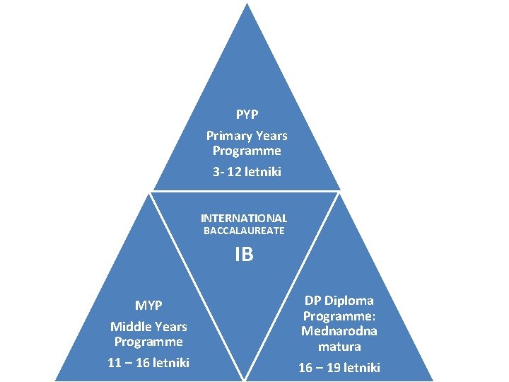 PYP Primary Years Programme 3 - 12 letniki INTERNATIONAL BACCALAUREATE IB MYP Middle Years