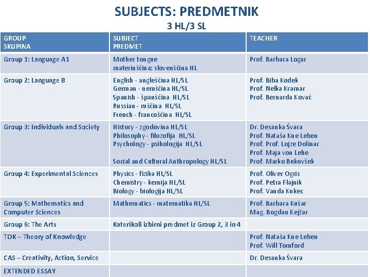 SUBJECTS: PREDMETNIK 3 HL/3 SL GROUP SKUPINA SUBJECT PREDMET TEACHER Group 1: Language A