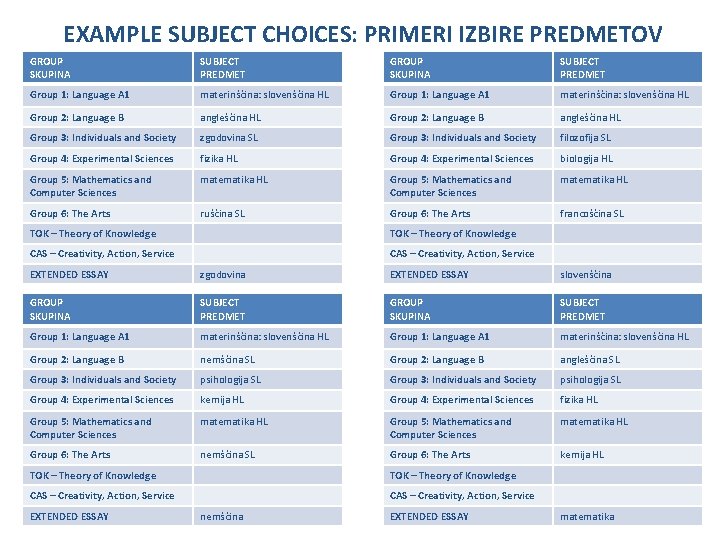 EXAMPLE SUBJECT CHOICES: PRIMERI IZBIRE PREDMETOV GROUP SKUPINA SUBJECT PREDMET Group 1: Language A