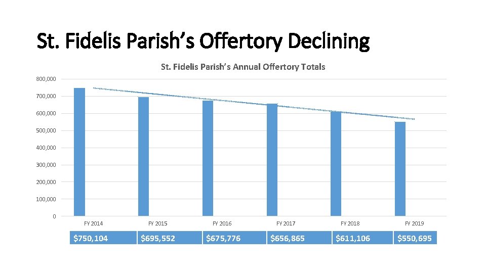 St. Fidelis Parish’s Offertory Declining St. Fidelis Parish’s Annual Offertory Totals 800, 000 700,