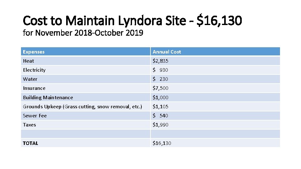 Cost to Maintain Lyndora Site - $16, 130 for November 2018 -October 2019 Expenses