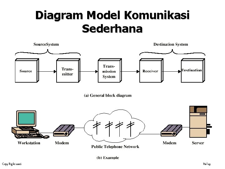 Diagram Model Komunikasi Sederhana Copy Right 2006 Hal 29 