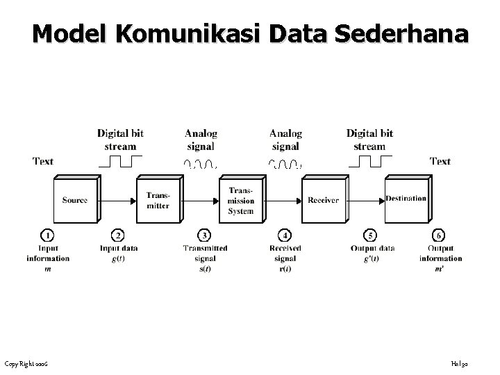 Model Komunikasi Data Sederhana Copy Right 2006 Hal 30 