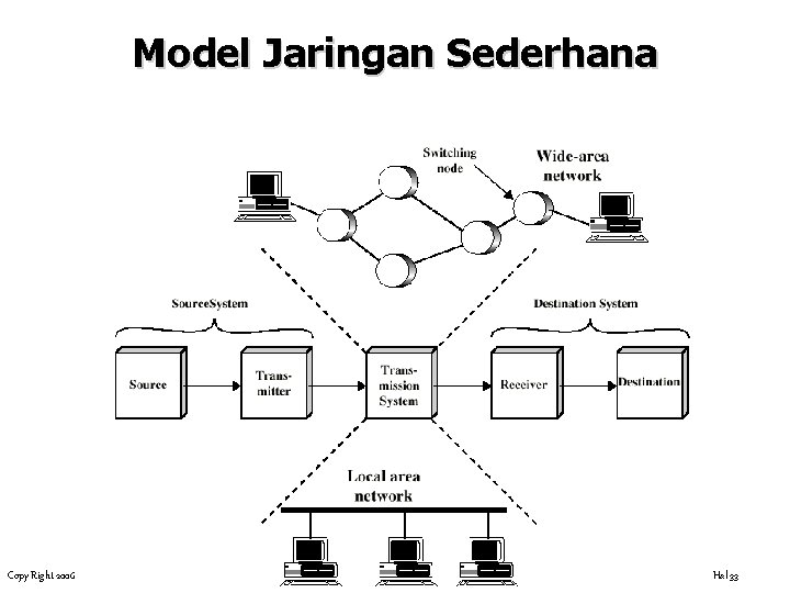 Model Jaringan Sederhana Copy Right 2006 Hal 33 