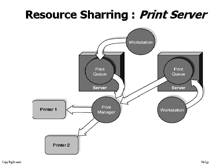 Resource Sharring : Print Server Copy Right 2006 Hal 35 