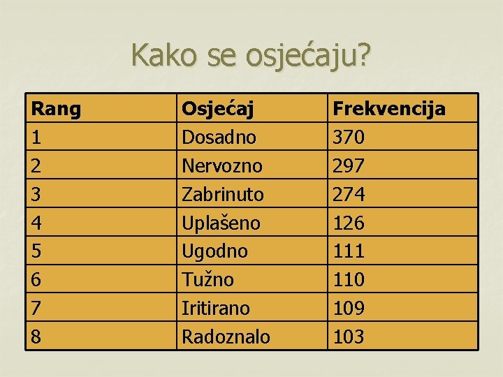 Kako se osjećaju? Rang 1 2 3 4 5 6 7 8 Osjećaj Dosadno