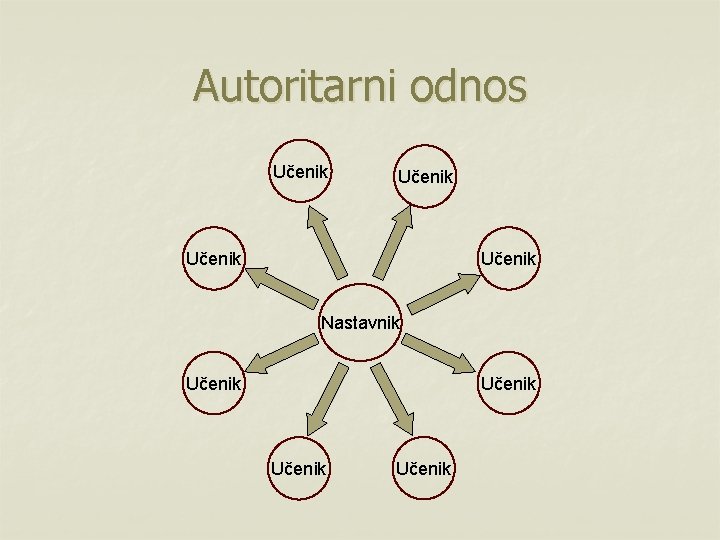 Autoritarni odnos Učenik Nastavnik Učenik 