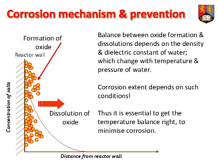 Corrosion mechanism & prevention Formation of oxide Concentration of salts Reactor wall Balance between