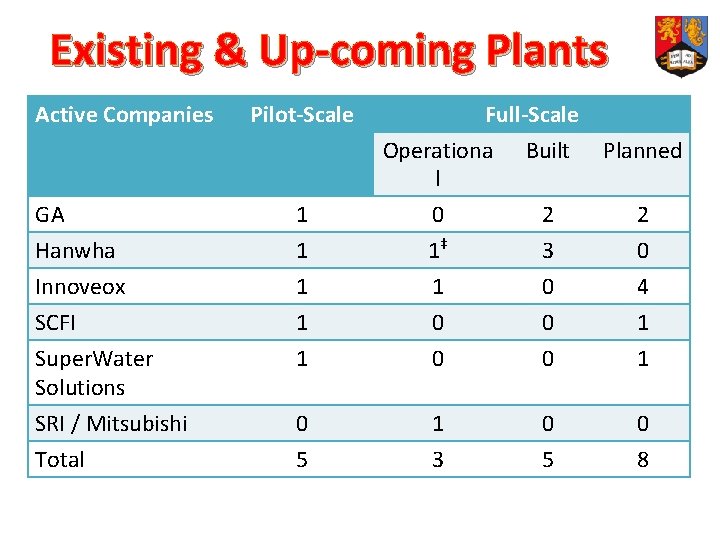 Existing & Up-coming Plants Active Companies Pilot-Scale Full-Scale Operationa Built Planned l GA 1