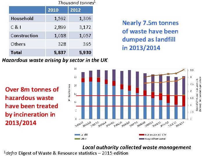 Thousand tonnes 1 2010 2012 Household 1, 592 1, 306 C&I 2, 899 3,