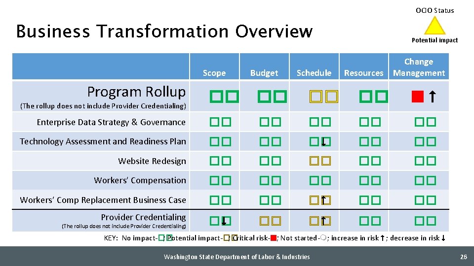OCIO Status Business Transformation Overview Scope Program Rollup Budget Schedule Potential impact Change Resources