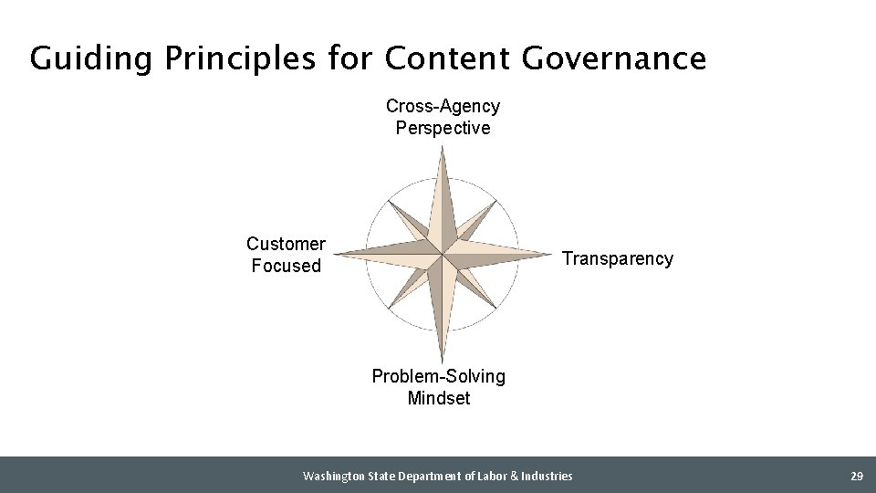 Guiding Principles for Content Governance Cross-Agency Perspective Customer Focused Transparency Problem-Solving Mindset Washington State