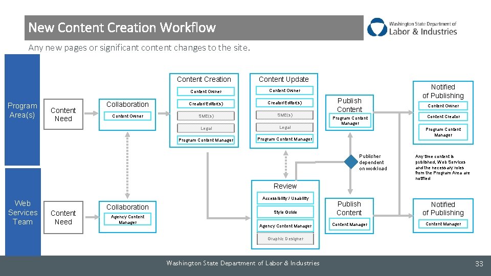 New Content Creation Workflow Any new pages or significant content changes to the site.