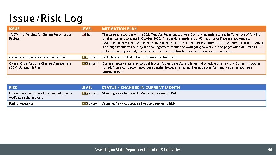 Issue/Risk Log ISSUE LEVEL MITIGATION PLAN *NEW* No Funding for Change Resources on Projects