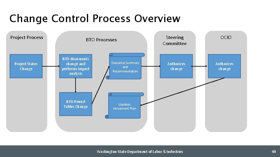 Change Control Process Overview Project Process Project States Change BTO Processes BTO documents change