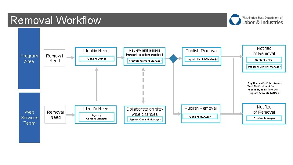 Removal Workflow Identify Need Program Area Removal Need Content Owner Review and assess impact