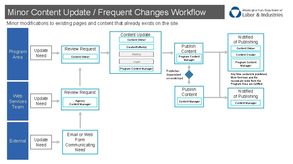 Minor Content Update / Frequent Changes Workflow Minor modifications to existing pages and content