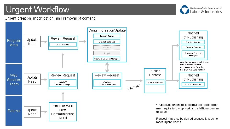 Urgent Workflow Urgent creation, modification, and removal of content. Content Creation/Update Program Area Update