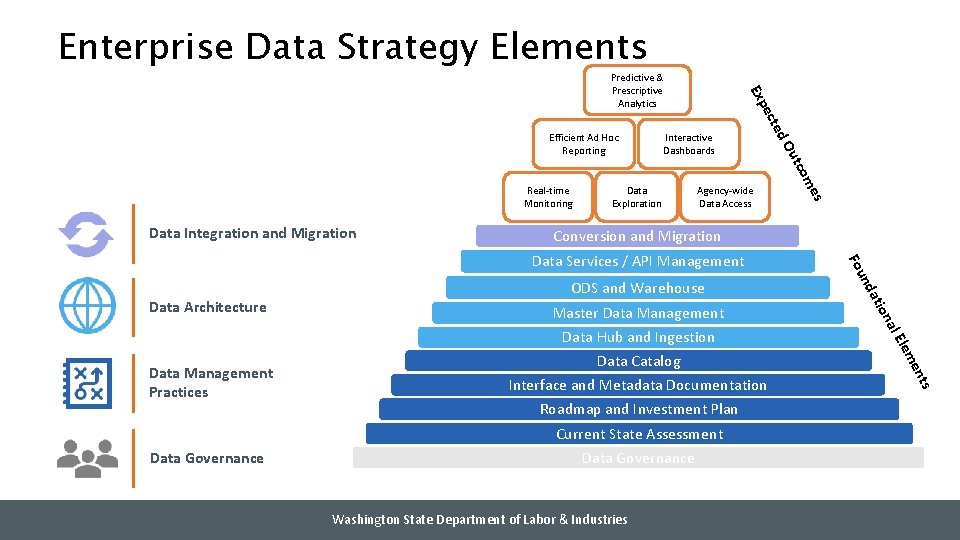 Enterprise Data Strategy Elements es Agency-wide Data Access om Data Integration and Migration Data
