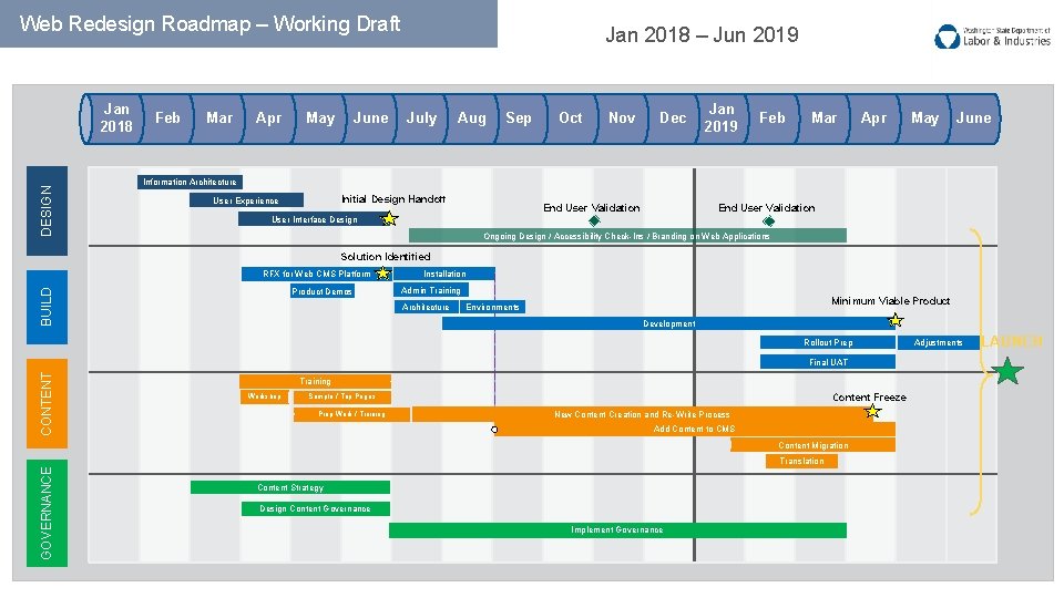  Web Redesign Roadmap – Working Draft DESIGN Jan 2018 Feb Mar Apr May