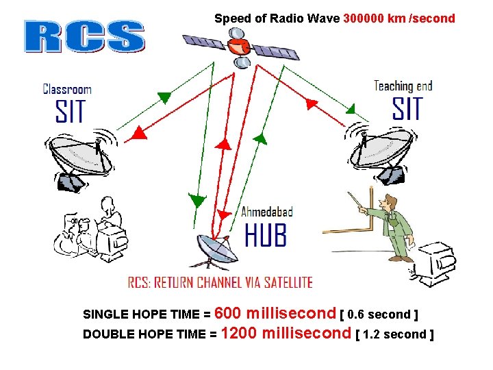 Speed of Radio Wave 300000 km /second SINGLE HOPE TIME = 600 millisecond [