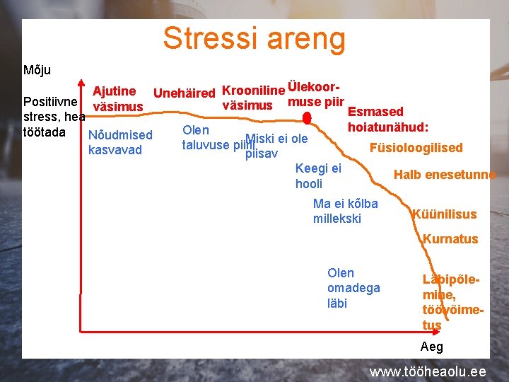 Stressi areng Mõju Ajutine Unehäired Krooniline Ülekoorväsimus muse piir väsimus Esmased Positiivne stress, hea