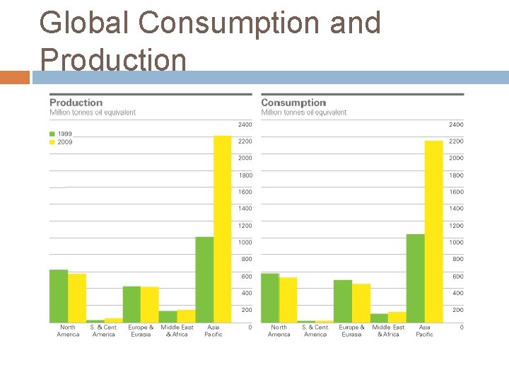 Global Consumption and Production 