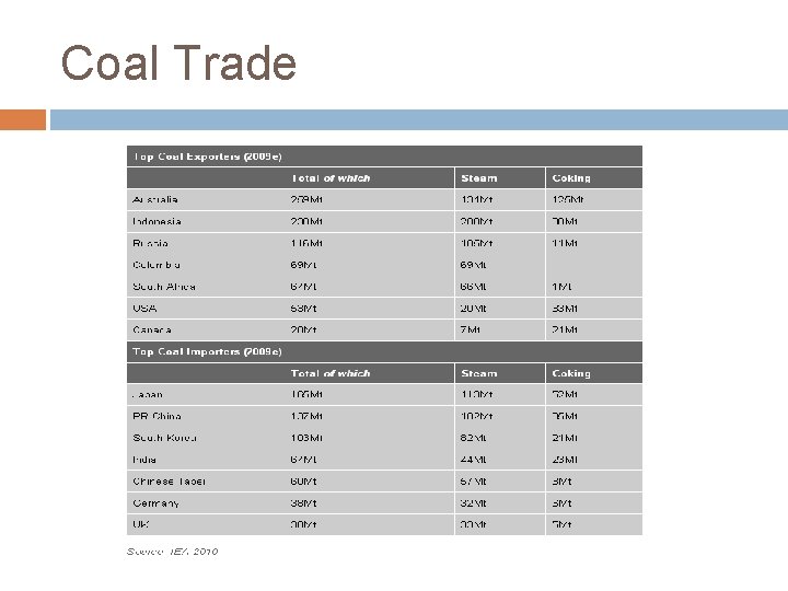 Coal Trade 