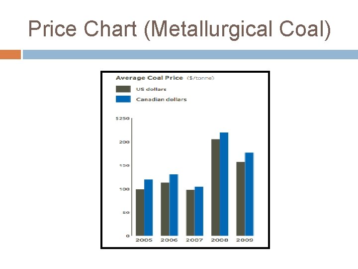 Price Chart (Metallurgical Coal) 