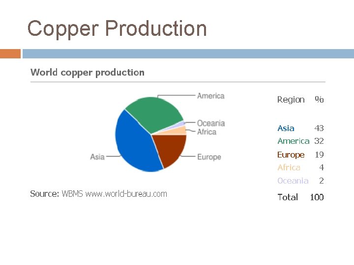 Copper Production 