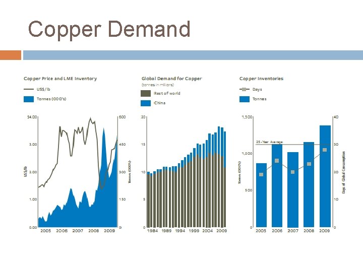 Copper Demand 