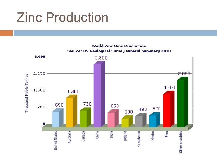 Zinc Production 